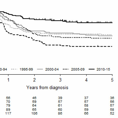 Survival Rate of Children with Acute Myeloid Leukemia Nearly Doubles